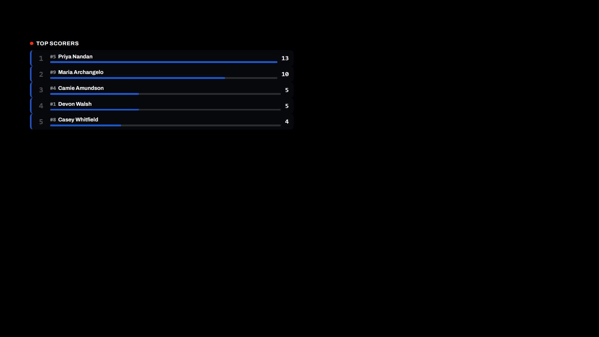 Scoring leaderboard capture screen, card design